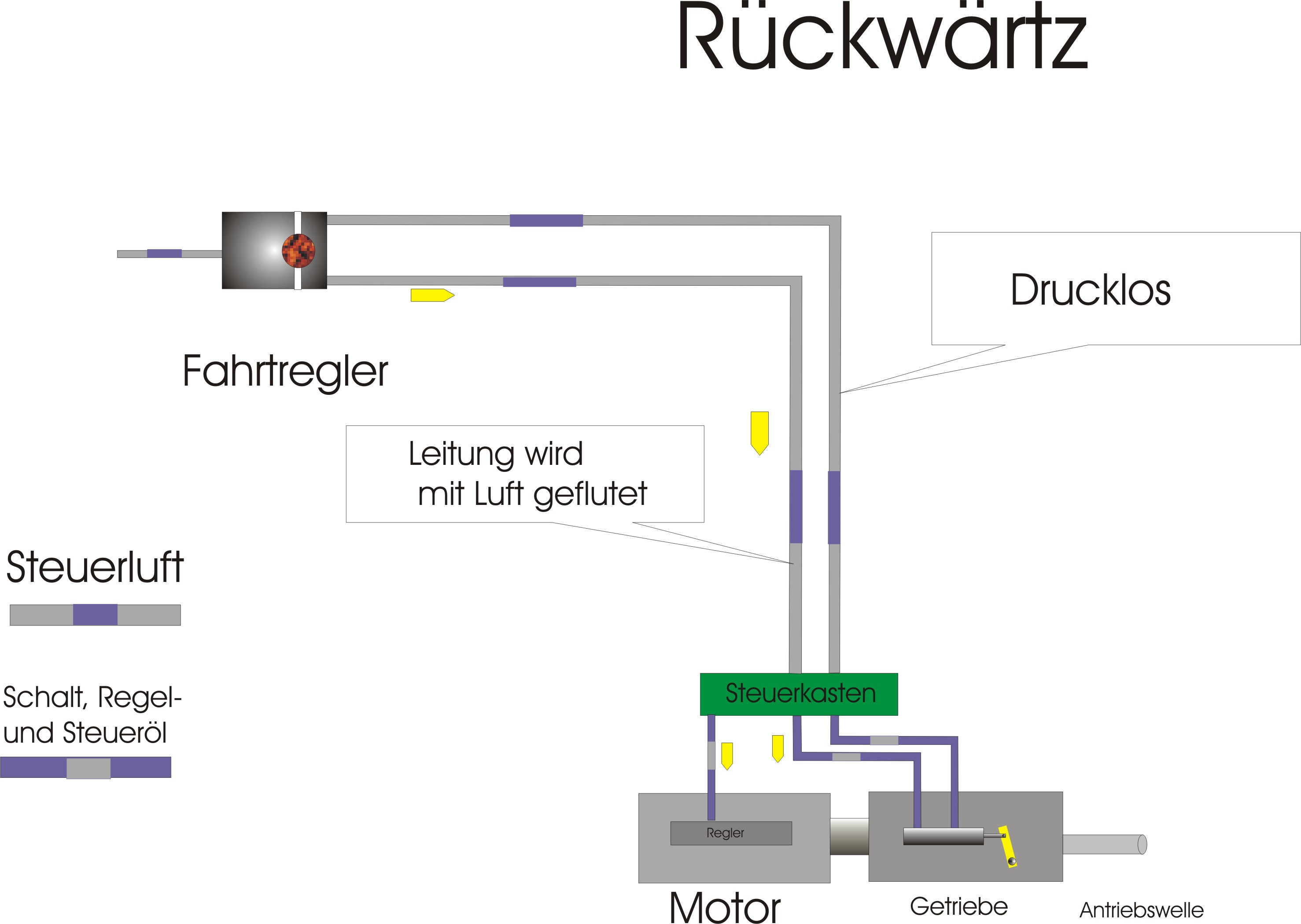 fahrtregler bei Rckrwrtz