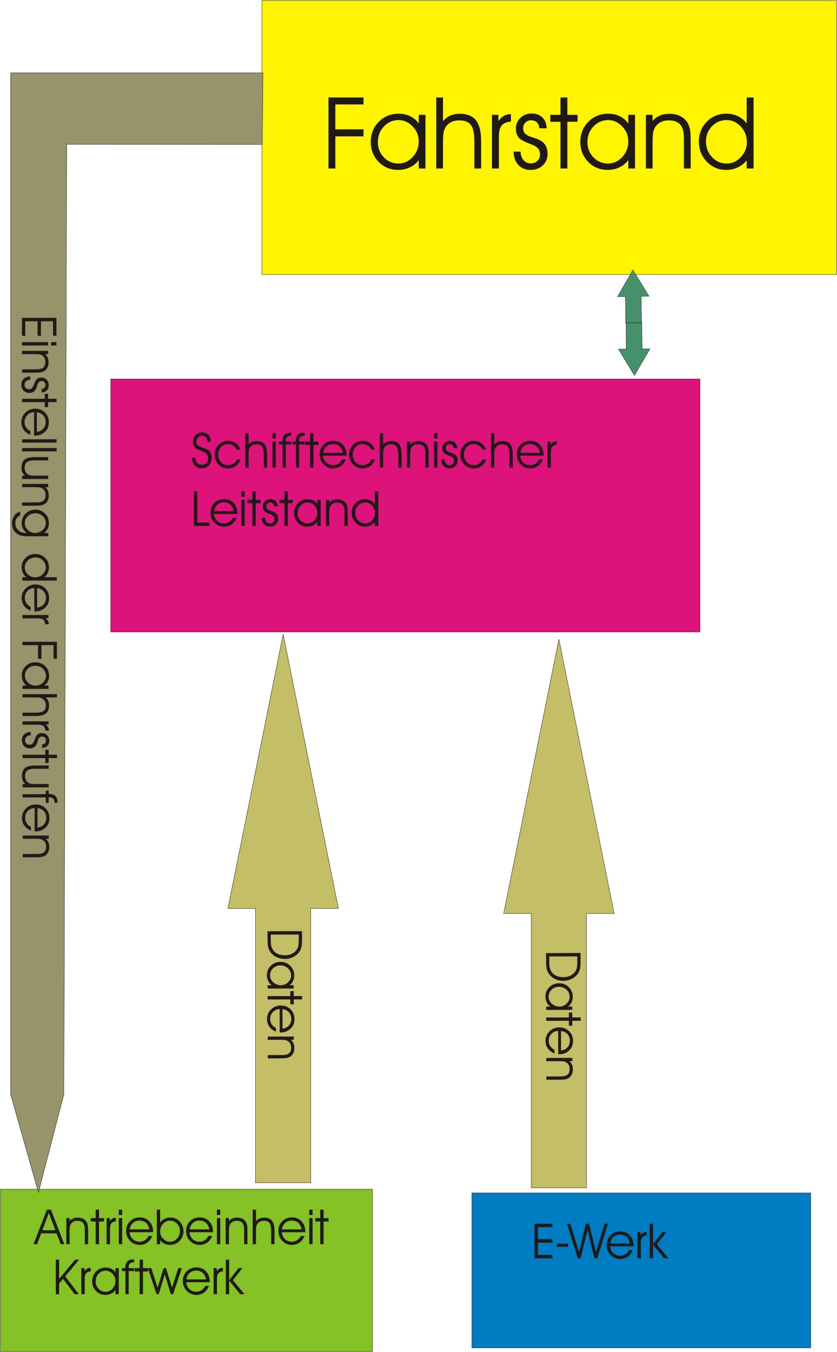 steuerung und kontrolle  von sschteck